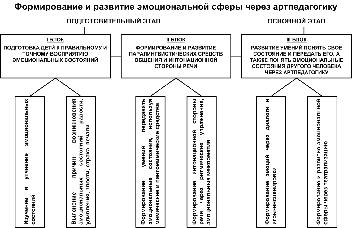 Схема формирования и развития эмоциональной сферы