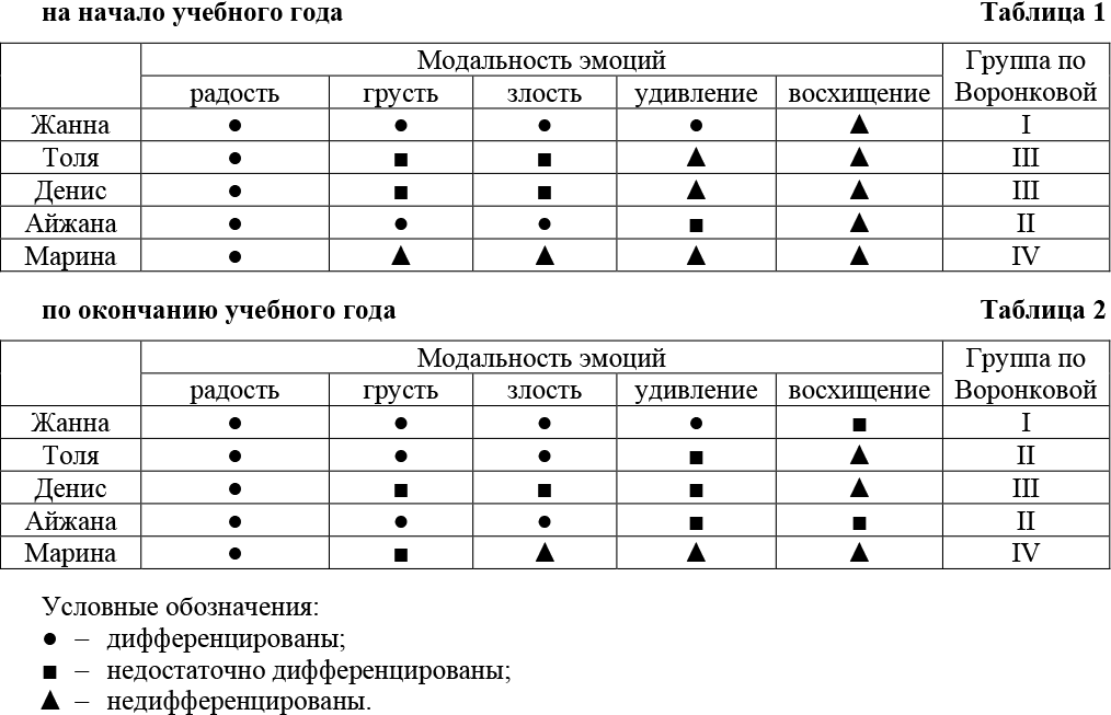 Сформированность экоциональных состояний 2007-2008гг.